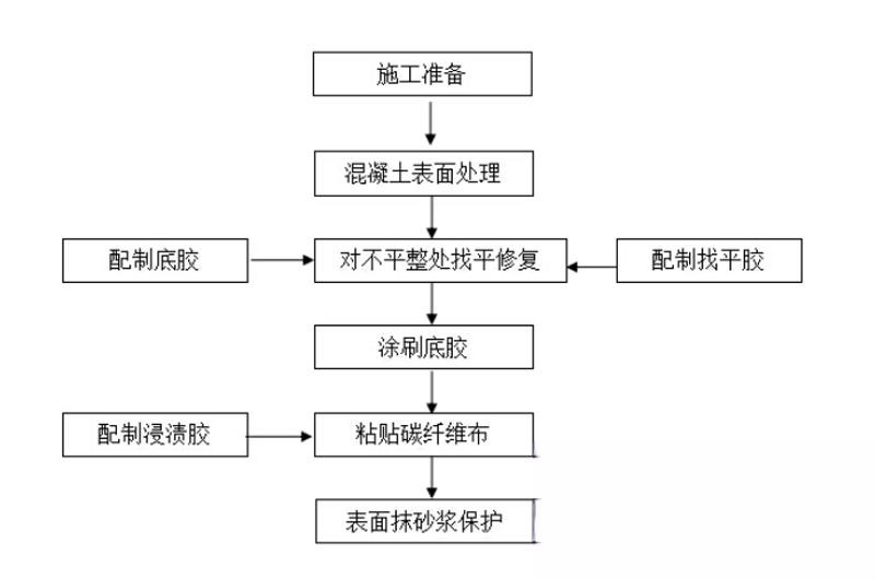 射洪碳纤维加固的优势以及使用方法